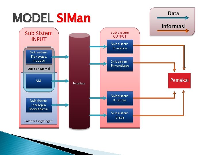 MODEL SIMan Sub Sistem INPUT Sub Sistem OUTPUT Subsistem Produksi Subsistem Rekayasa Industri Subsistem