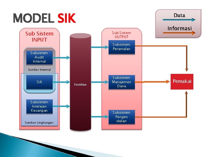 MODEL SIK Sub Sistem INPUT Sub Sistem OUTPUT Subsistem Peramalan Subsistem Audit Internal Sumber