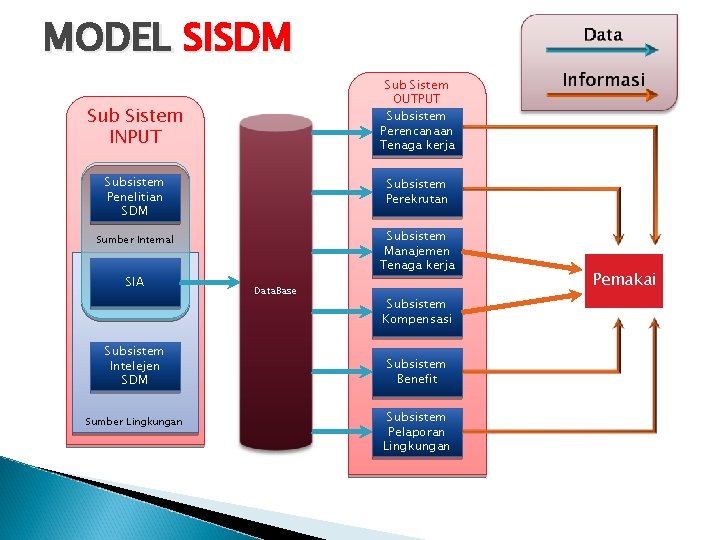 MODEL SISDM Sub Sistem OUTPUT Subsistem Perencanaan Tenaga kerja Sub Sistem INPUT Subsistem Penelitian