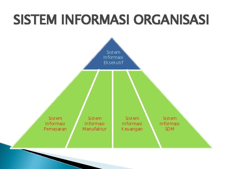 SISTEM INFORMASI ORGANISASI Sistem Informasi Eksekutif Sistem Informasi Pemasaran Sistem Informasi Manufaktur Sistem Informasi