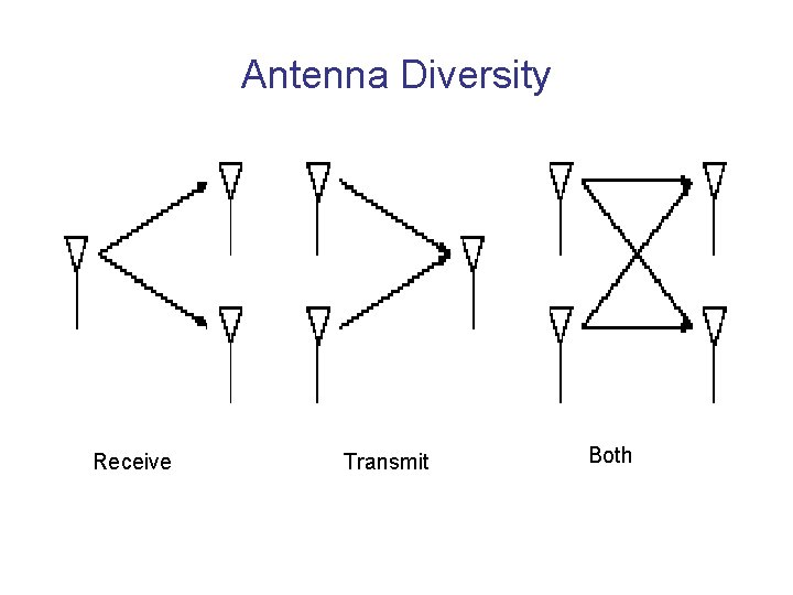 Antenna Diversity Receive Transmit Both 