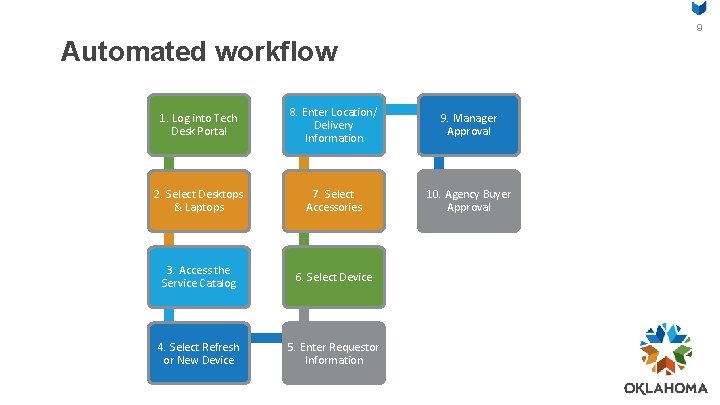 9 Automated workflow 1. Log into Tech Desk Portal 8. Enter Location/ Delivery Information