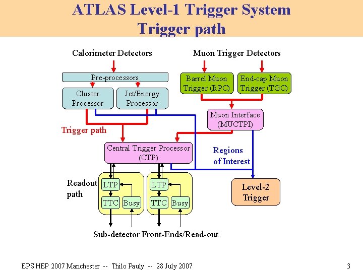 ATLAS Level-1 Trigger System Trigger path Calorimeter Detectors Pre-processors Cluster Processor Jet/Energy Processor Muon