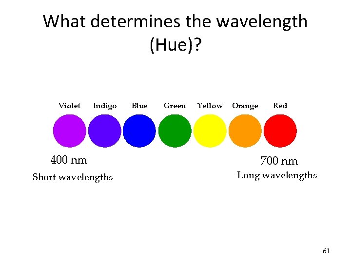 What determines the wavelength (Hue)? Violet Indigo 400 nm Short wavelengths Blue Green Yellow