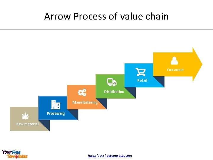 Arrow Process of value chain Consumer Retail Distribution Manufacturing Processing Raw material http: //yourfreetemplates. Arrow Process of value chain Consumer Retail Distribution Manufacturing Processing Raw material http: //yourfreetemplates.