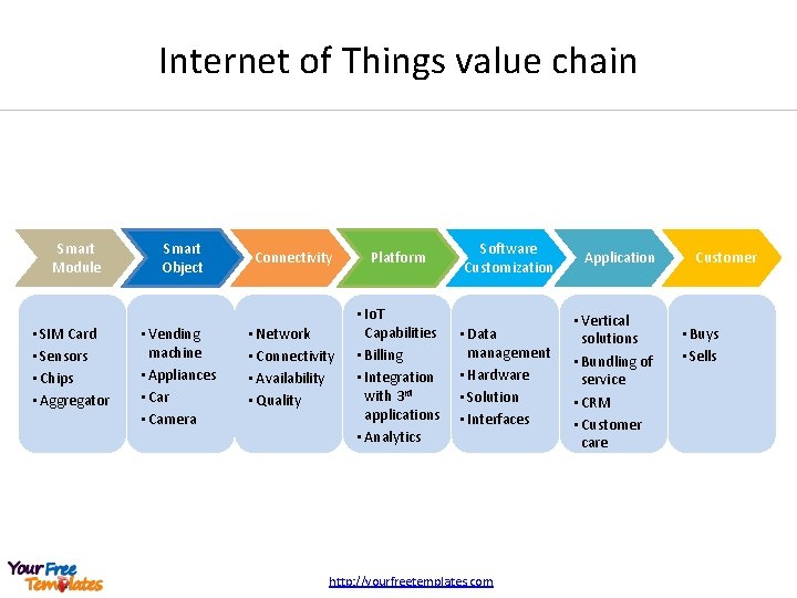 Internet of Things value chain Smart Module • SIM Card • Sensors • Chips Internet of Things value chain Smart Module • SIM Card • Sensors • Chips