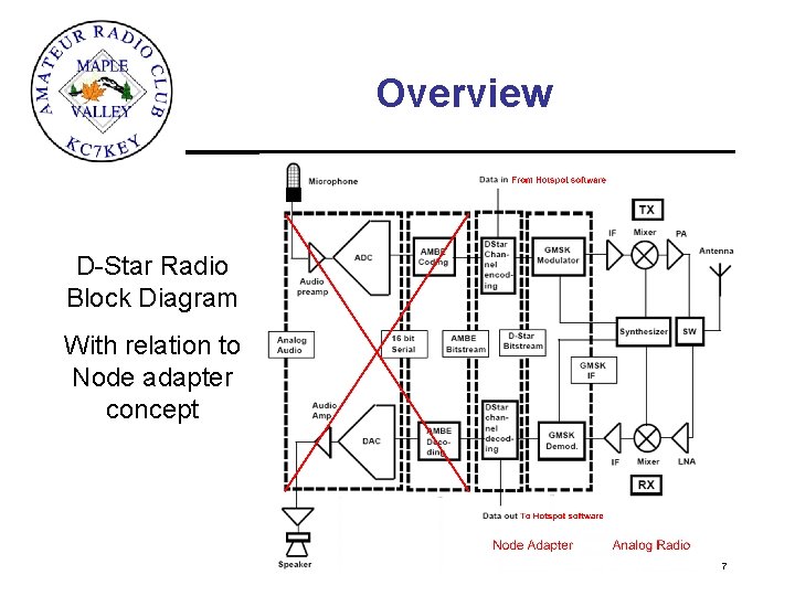 Overview D-Star Radio Block Diagram With relation to Node adapter concept 7 