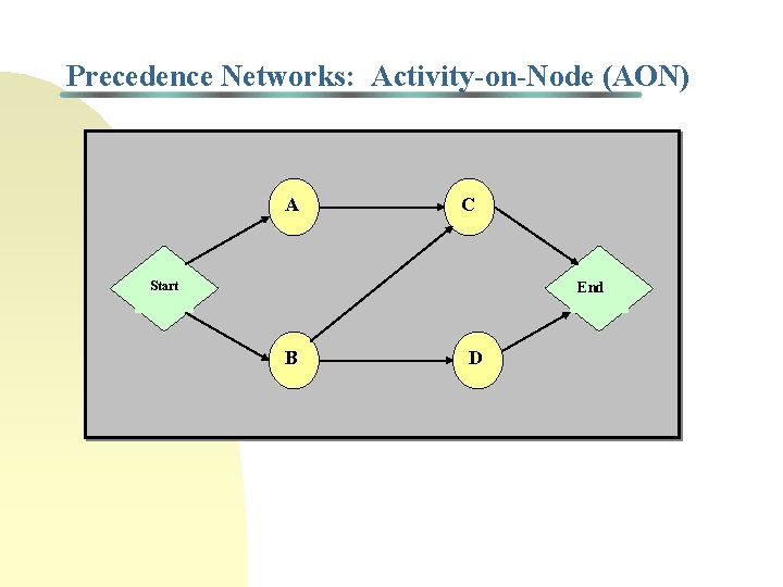 Precedence Networks: Activity-on-Node (AON) A C Start End B D 