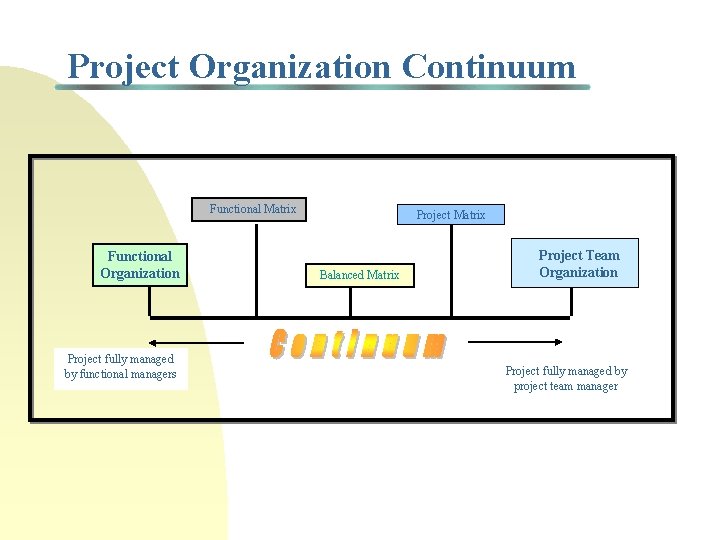Project Organization Continuum Functional Matrix Functional Organization Project fully managed by functional managers Project
