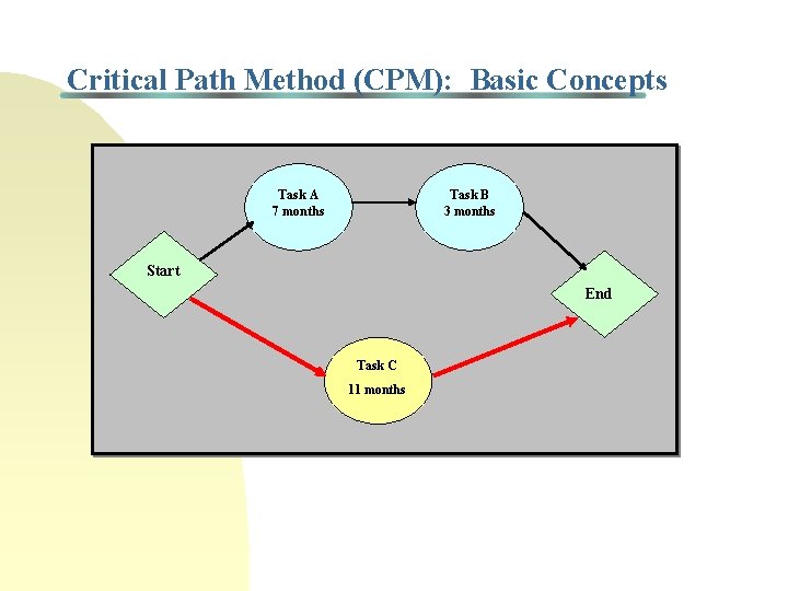 Critical Path Method (CPM): Basic Concepts Task A 7 months Task B 3 months