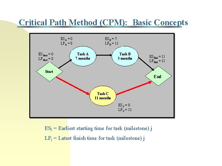 Critical Path Method (CPM): Basic Concepts ESA = 0 LFA = 8 ESStart =