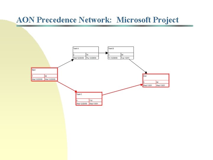 AON Precedence Network: Microsoft Project 
