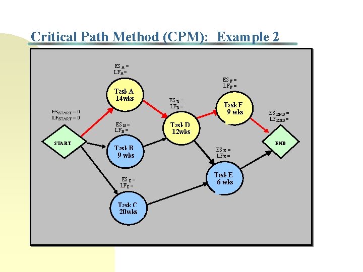 Critical Path Method (CPM): Example 2 ES A = LFA = Task A 14