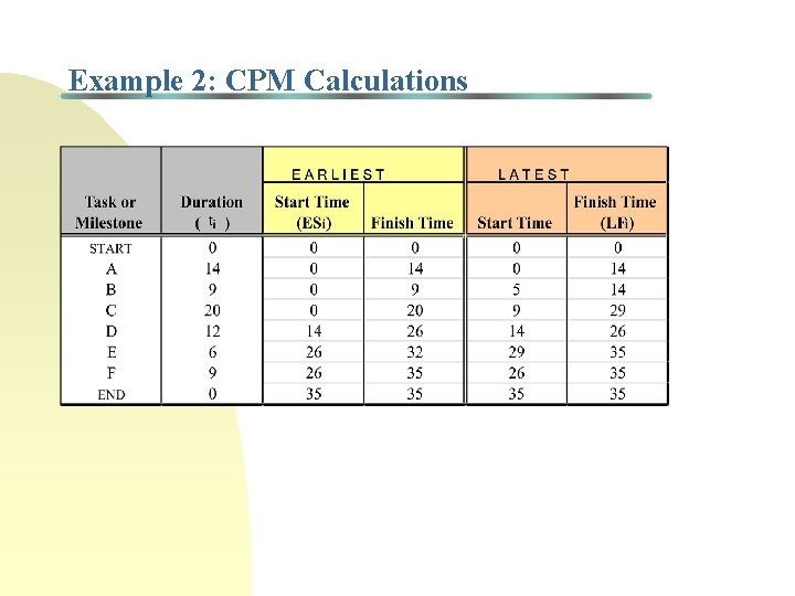 Example 2: CPM Calculations 