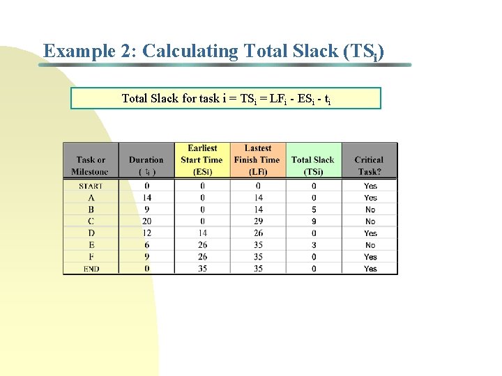 Example 2: Calculating Total Slack (TSi) Total Slack for task i = TSi =