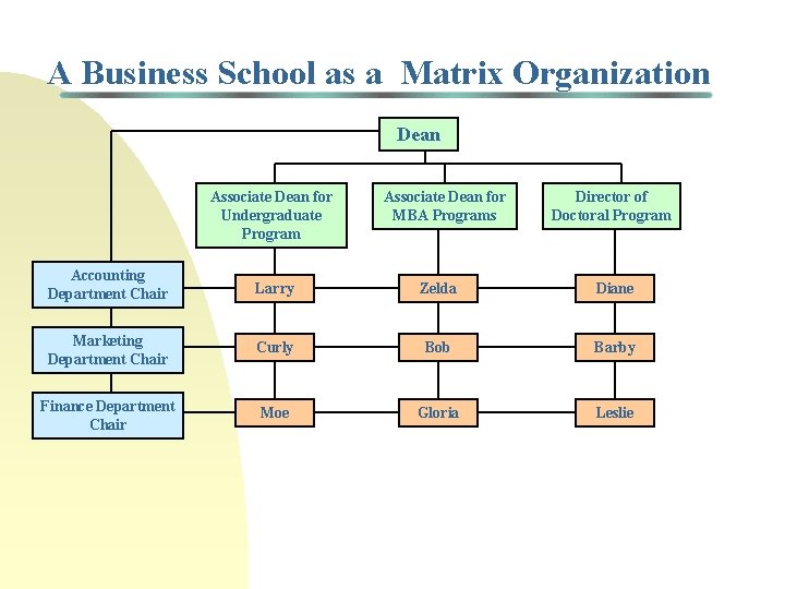 A Business School as a Matrix Organization Dean Associate Dean for Undergraduate Program Associate