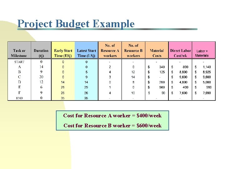 Project Budget Example Cost for Resource A worker = $400/week Cost for Resource B