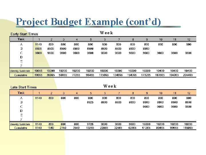 Project Budget Example (cont’d) Week 