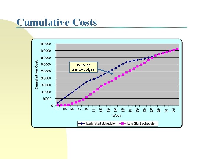 Cumulative Costs Range of feasible budgets 