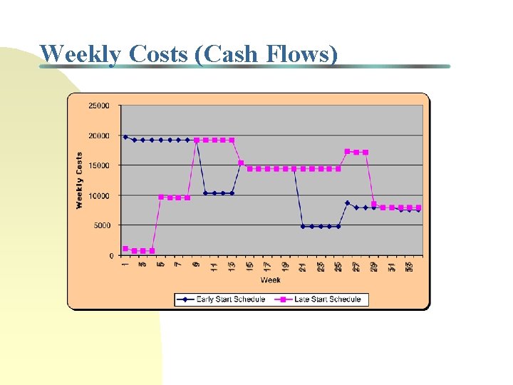 Weekly Costs (Cash Flows) 