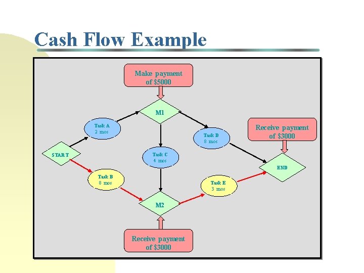 Cash Flow Example Make payment of $5000 M 1 Task A 2 mos Task
