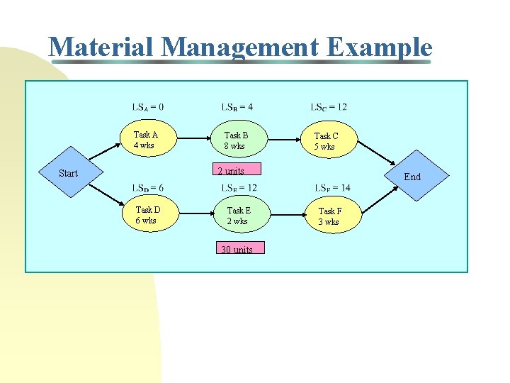 Material Management Example Task A 4 wks Task B 8 wks Task C 5