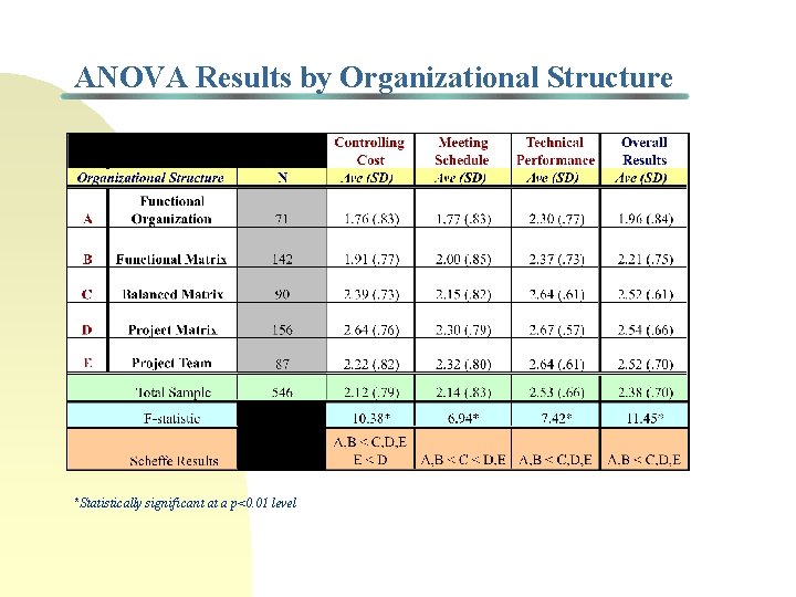 ANOVA Results by Organizational Structure *Statistically significant at a p<0. 01 level 