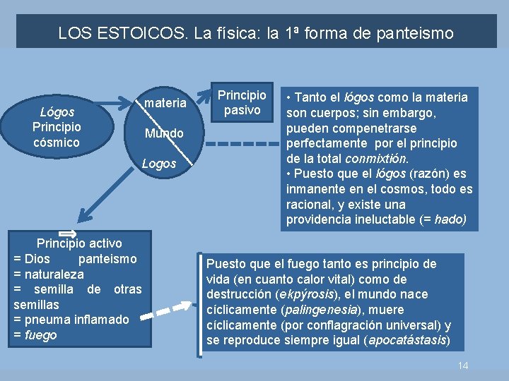 LOS ESTOICOS. La física: la 1ª forma de panteismo materia Lógos Principio cósmico Mundo