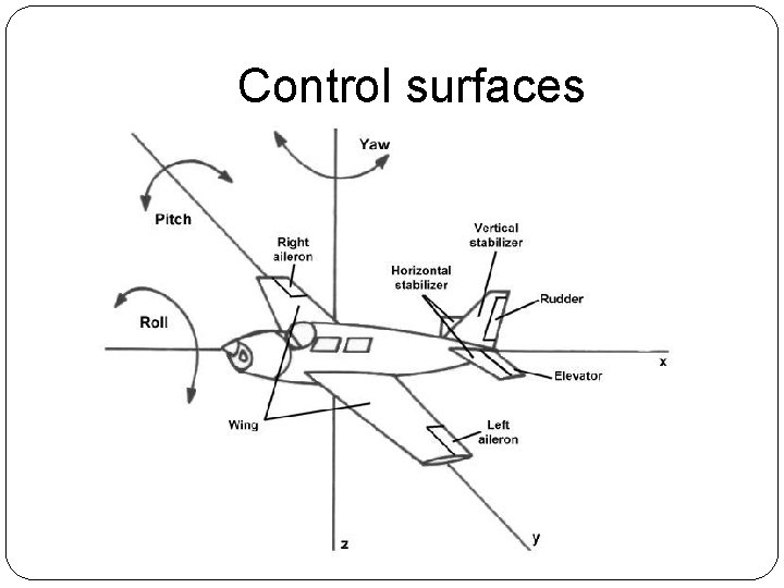 Control surfaces 