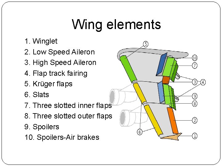 Wing elements 1. Winglet 2. Low Speed Aileron 3. High Speed Aileron 4. Flap