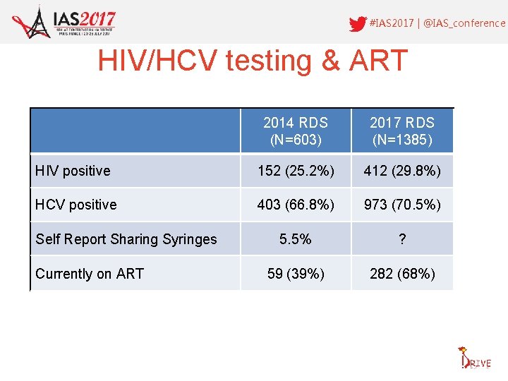 #IAS 2017 | @IAS_conference HIV/HCV testing & ART 2014 RDS (N=603) 2017 RDS (N=1385)