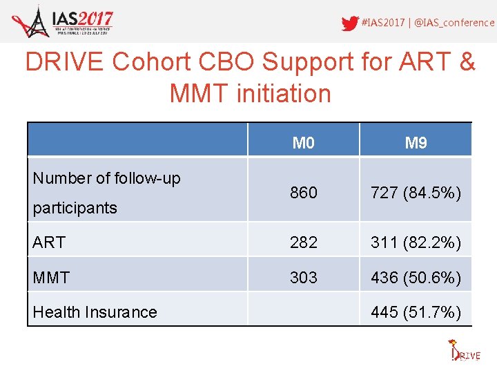 #IAS 2017 | @IAS_conference DRIVE Cohort CBO Support for ART & MMT initiation M