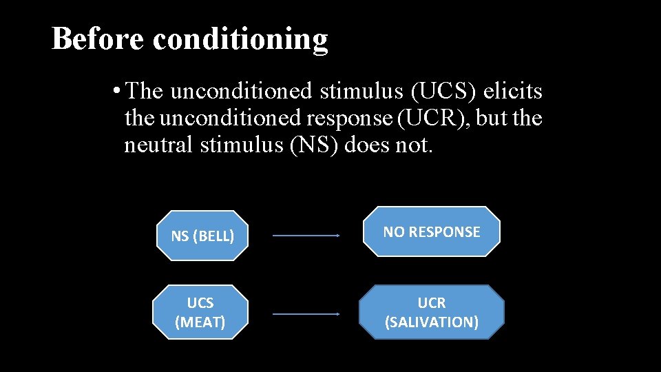 Before conditioning • The unconditioned stimulus (UCS) elicits the unconditioned response (UCR), but the