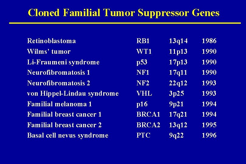 Cloned Familial Tumor Suppressor Genes Retinoblastoma Wilms’ tumor Li-Fraumeni syndrome Neurofibromatosis 1 Neurofibromatosis 2