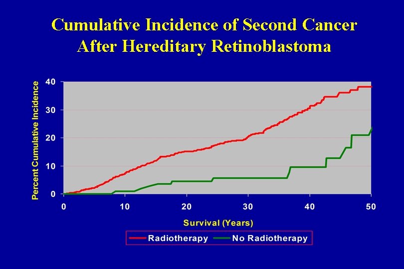 Cumulative Incidence of Second Cancer After Hereditary Retinoblastoma 