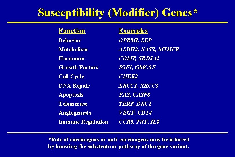 Susceptibility (Modifier) Genes* Function Examples Behavior OPRMI, LEP Metabolism ALDH 2, NAT 2, MTHFR