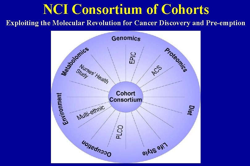 NCI Consortium of Cohorts Exploiting the Molecular Revolution for Cancer Discovery and Pre-emption 