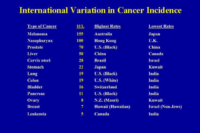 International Variation in Cancer Incidence 