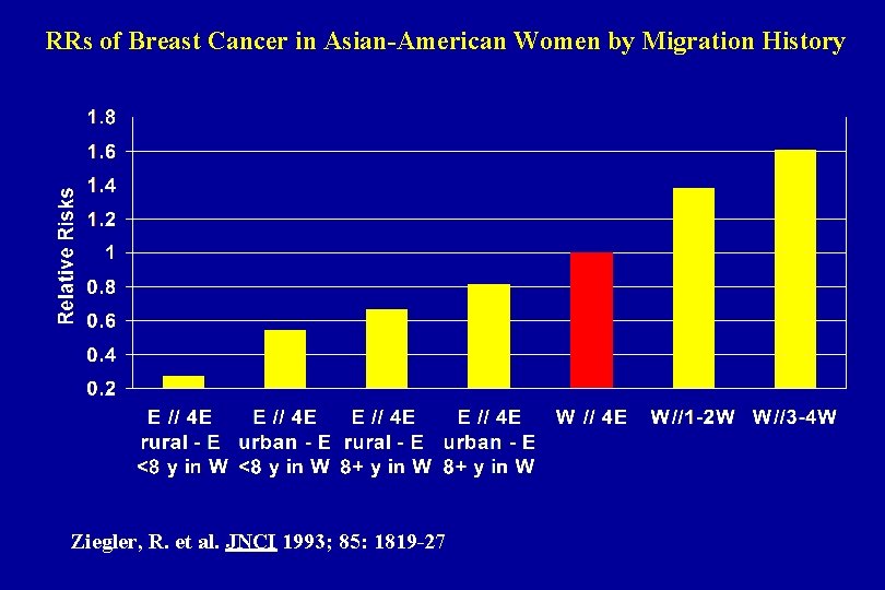 RRs of Breast Cancer in Asian-American Women by Migration History Ziegler, R. et al.