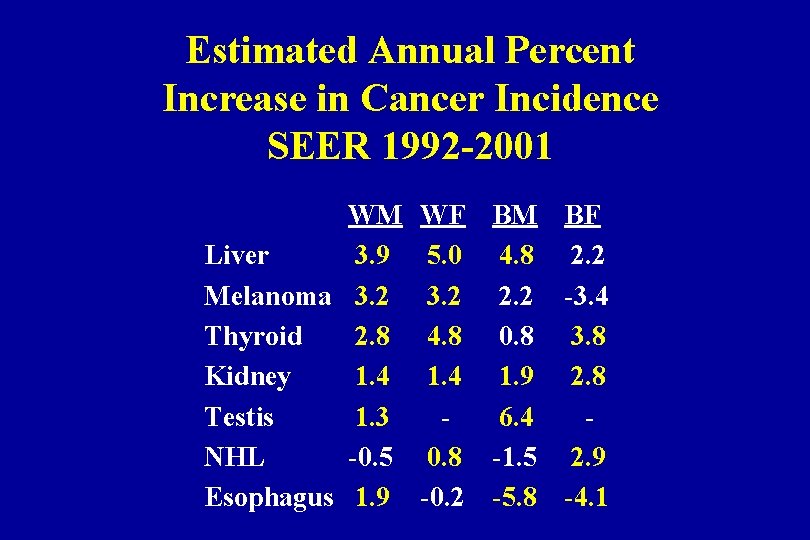 Estimated Annual Percent Increase in Cancer Incidence SEER 1992 -2001 WM Liver 3. 9