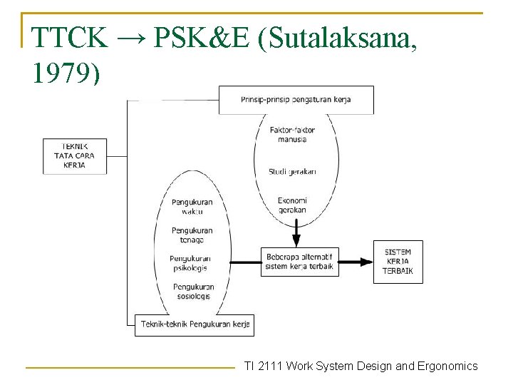 TTCK → PSK&E (Sutalaksana, 1979) TI 2111 Work System Design and Ergonomics 