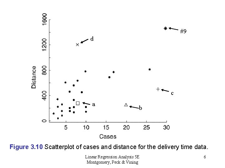 #9 d c a b Figure 3. 10 Scatterplot of cases and distance for