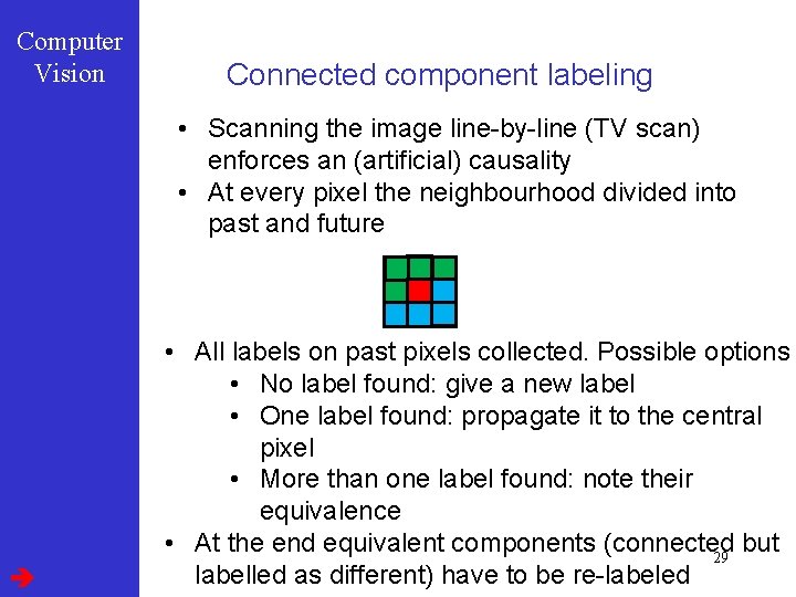 Computer Vision Connected component labeling • Scanning the image line-by-line (TV scan) enforces an