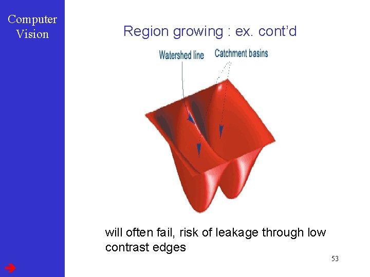 Computer Vision Region growing : ex. cont’d will often fail, risk of leakage through