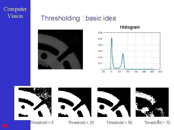 Computer Vision Thresholding : basic idea Histogram Threshold = 5 Threshold = 25 Threshold