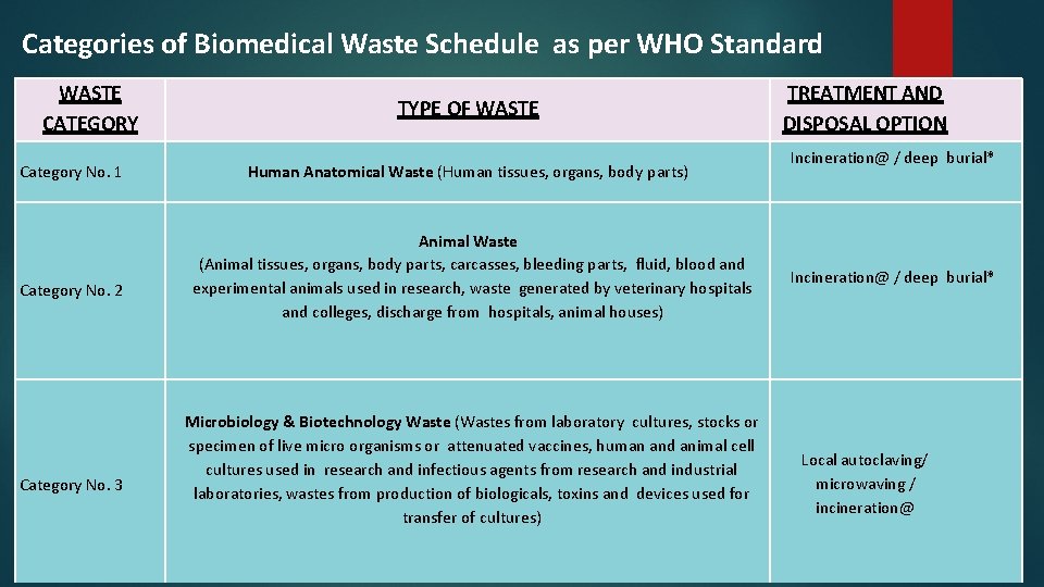 Categories of Biomedical Waste Schedule as per WHO Standard WASTE CATEGORY Category No. 1