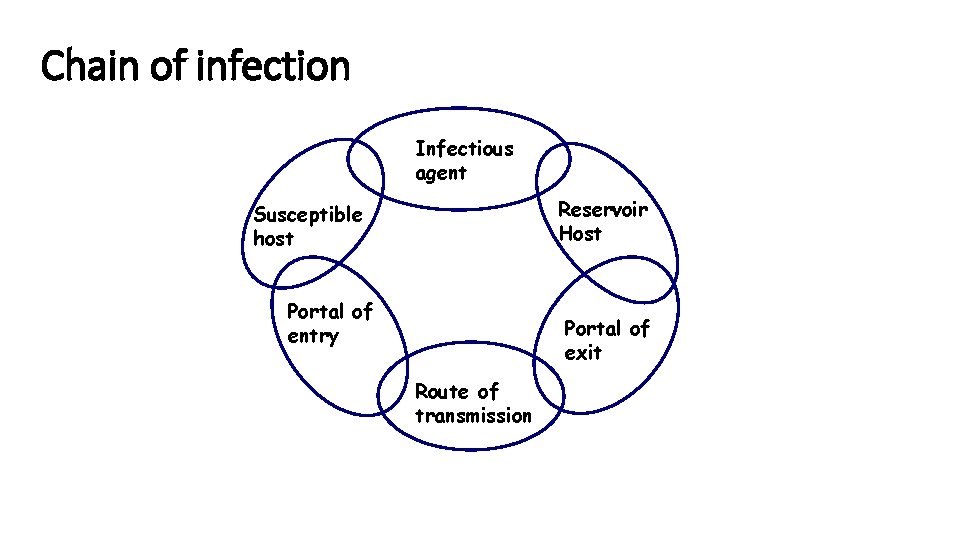 Chain of infection Infectious agent Reservoir Host Susceptible host Portal of entry Portal of