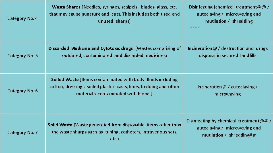 Category No. 4 Category No. 5 Category No. 6 Category No. 7 Waste Sharps