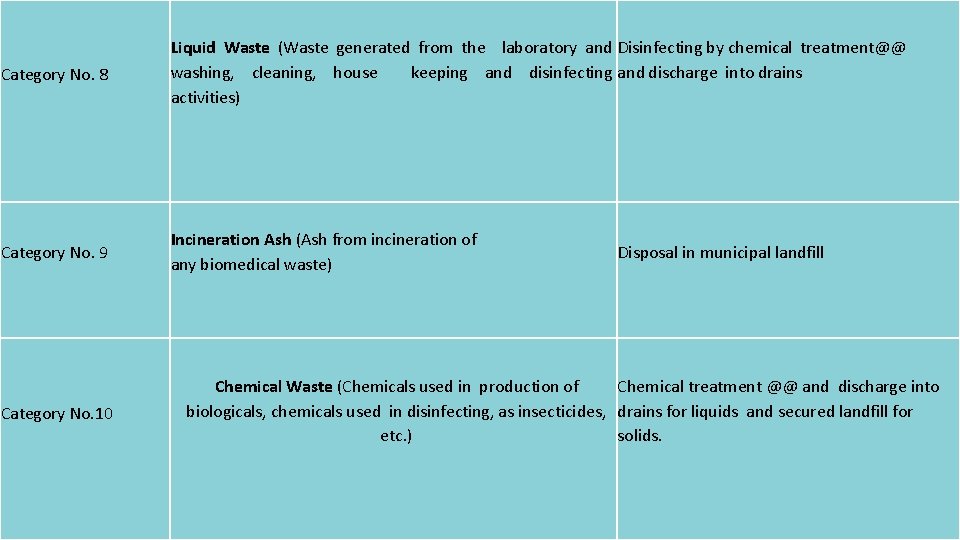 Category No. 8 Liquid Waste (Waste generated from the laboratory and Disinfecting by chemical