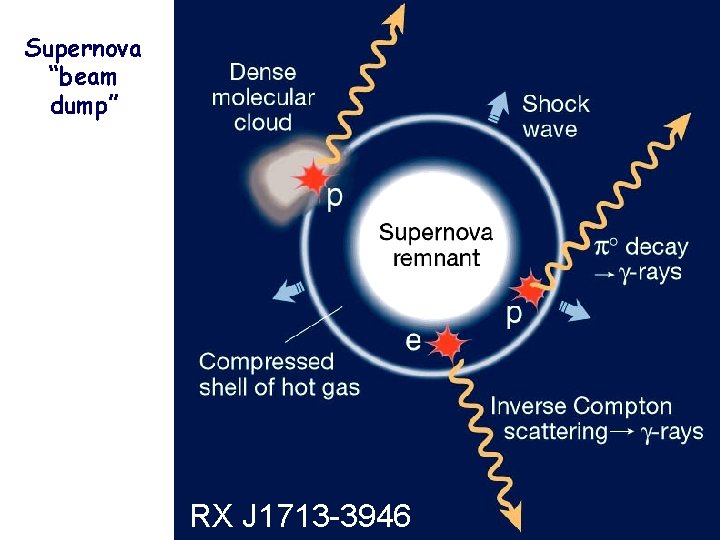 Supernova “beam dump” RX J 1713 -3946 